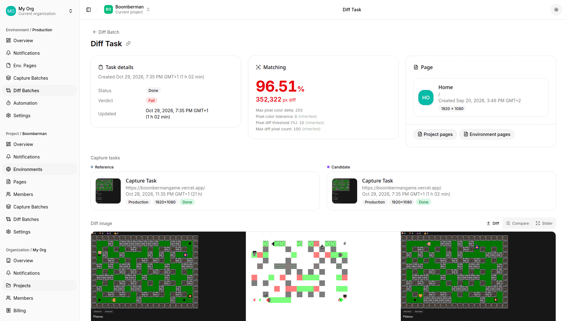 A comparison's page in the deploydiff dashboard: a 96.51% match, 352,322 px diff, verdict Fail, and the diff image with the reference on the left, the pixels that changed in the middle, the candidate on the right.